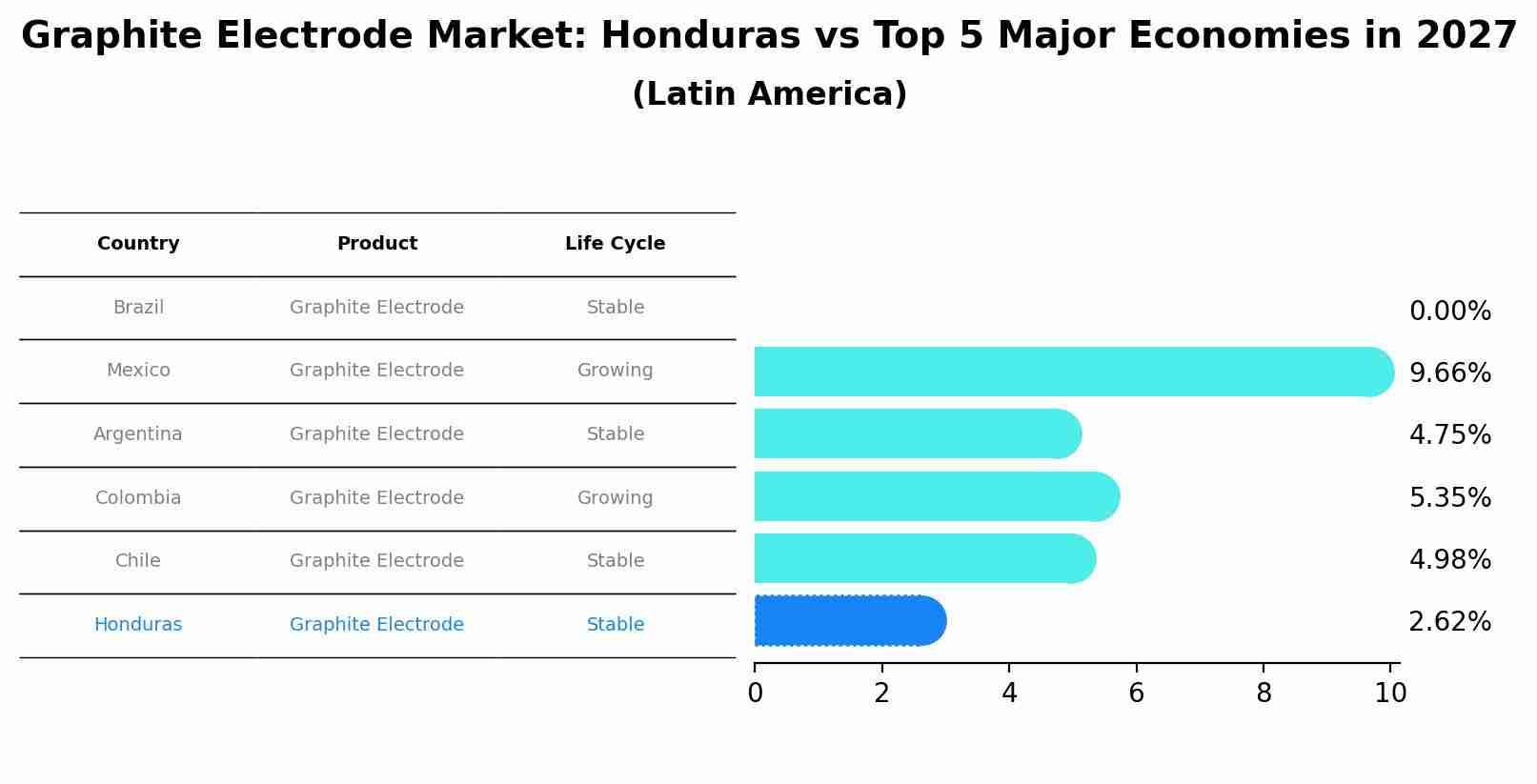 Graphite Electrode Market: Honduras vs Top 5 Major Economies in 2027 (Latin America)