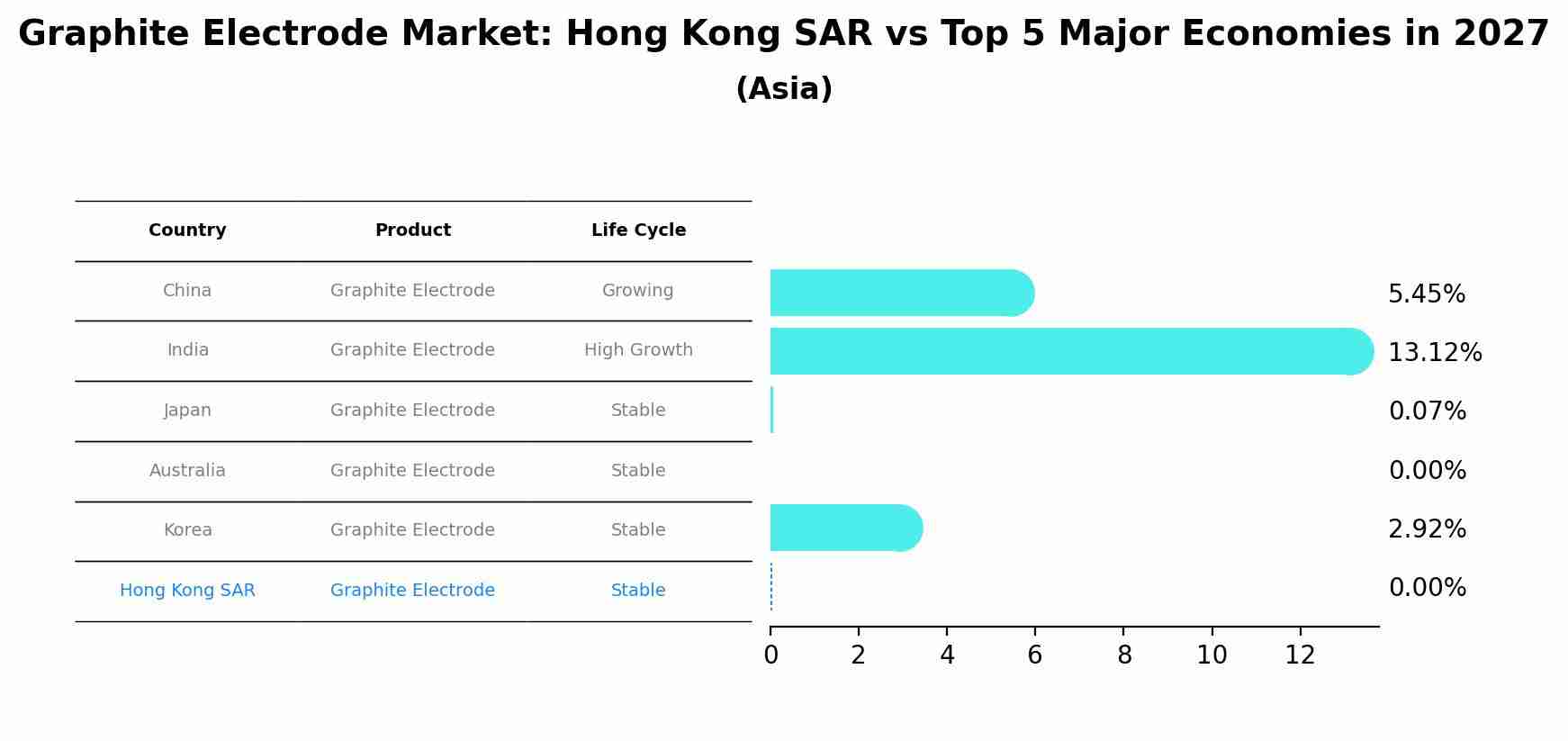 Graphite Electrode Market: Hong Kong SAR vs Top 5 Major Economies in 2027 (Asia)