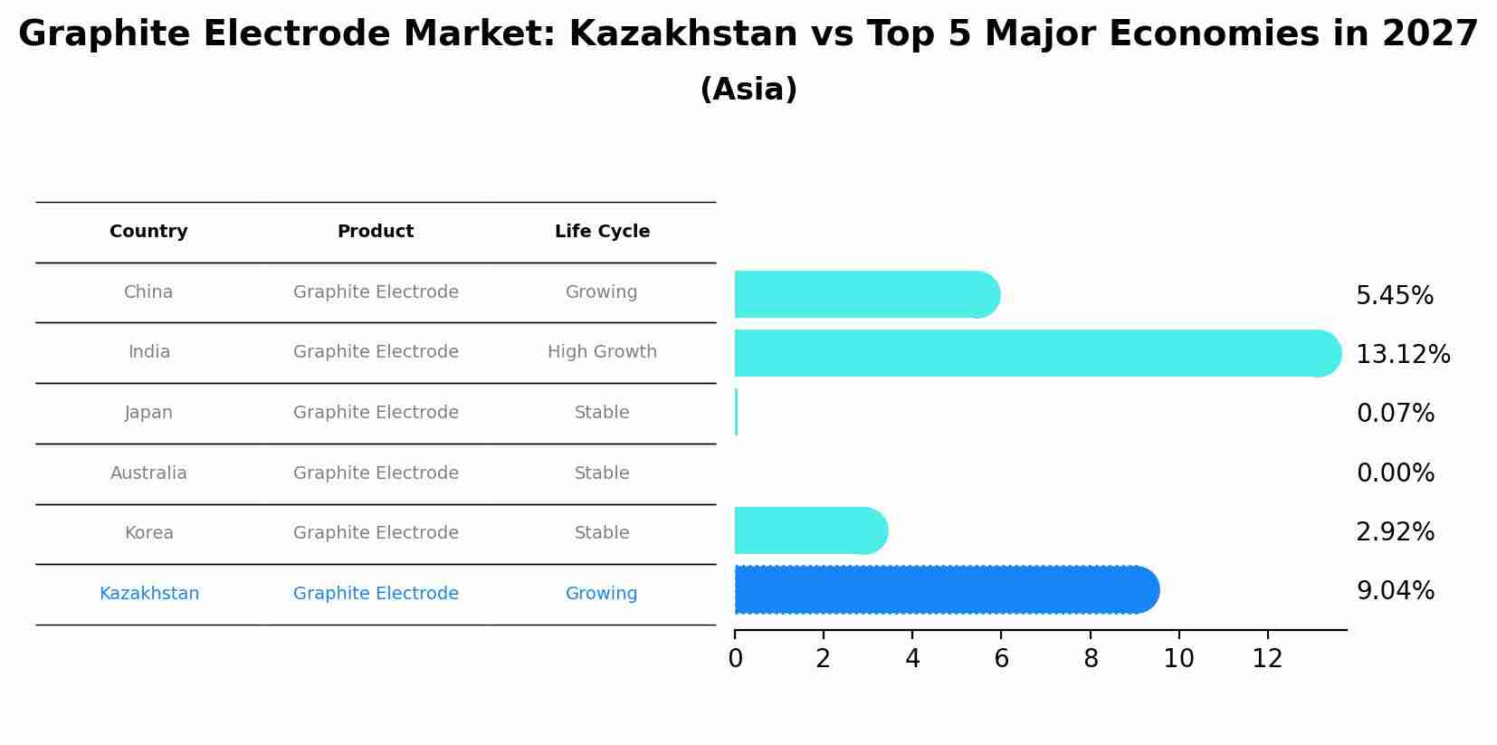 Graphite Electrode Market: Kazakhstan vs Top 5 Major Economies in 2027 (Asia)