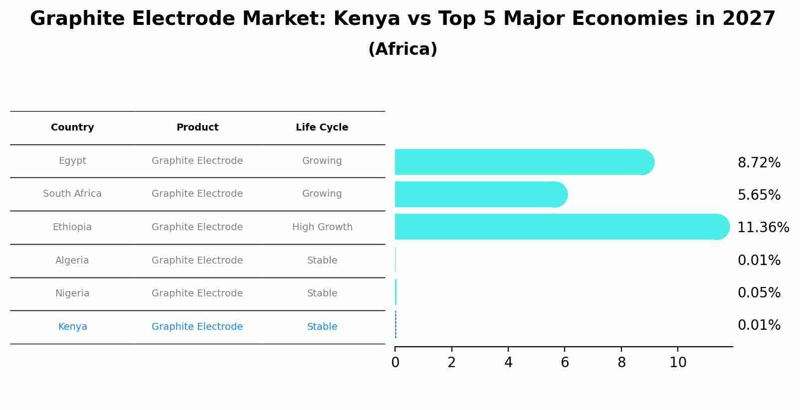 Graphite Electrode Market: Kenya vs Top 5 Major Economies in 2027 (Africa)