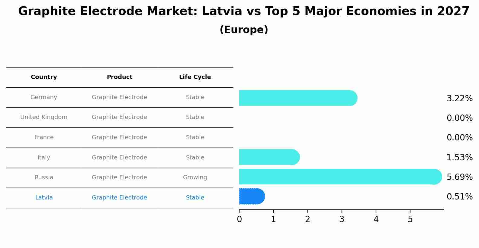 Graphite Electrode Market: Latvia vs Top 5 Major Economies in 2027 (Europe)