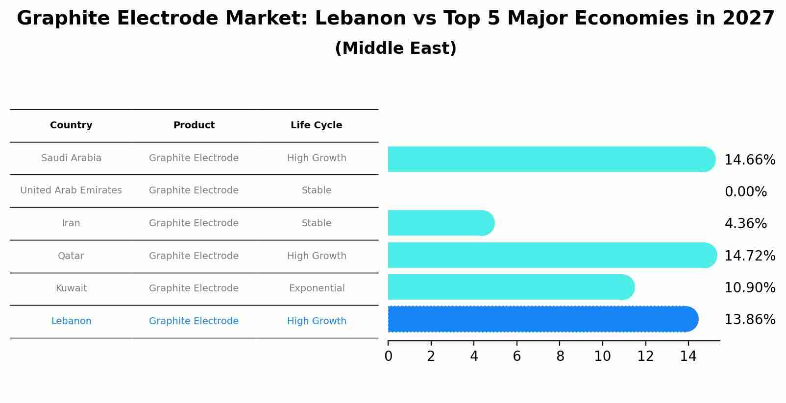 Graphite Electrode Market: Lebanon vs Top 5 Major Economies in 2027 (Middle East)