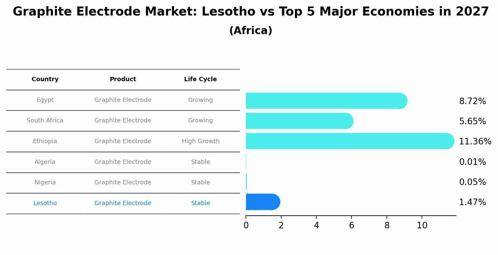 Graphite Electrode Market: Lesotho vs Top 5 Major Economies in 2027 (Africa)