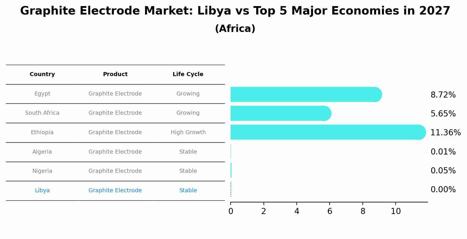 Graphite Electrode Market: Libya vs Top 5 Major Economies in 2027 (Africa)