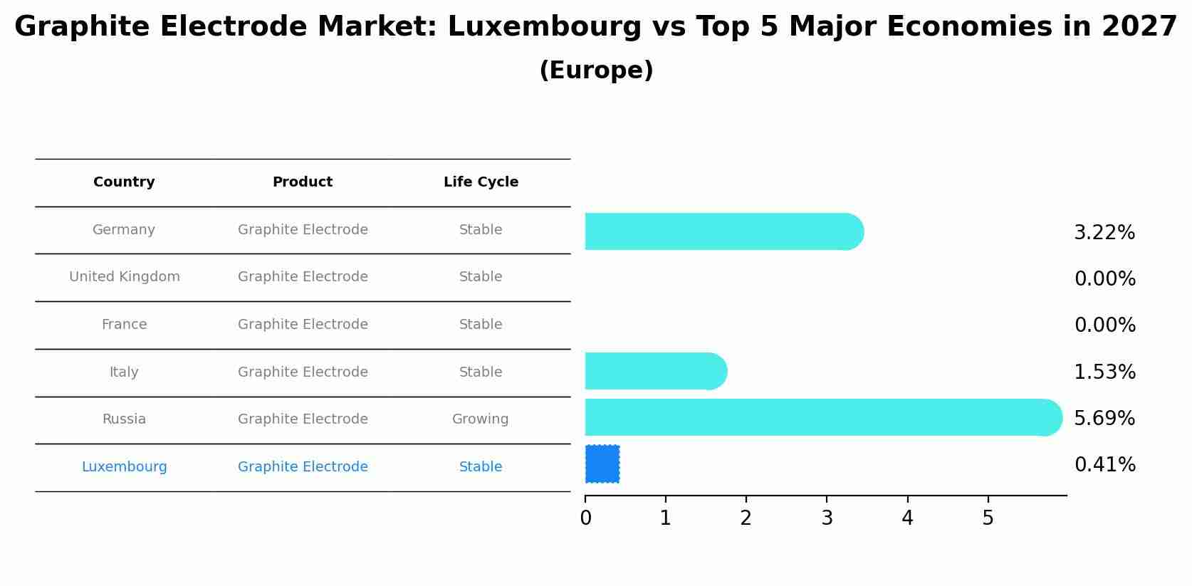 Graphite Electrode Market: Luxembourg vs Top 5 Major Economies in 2027 (Europe)