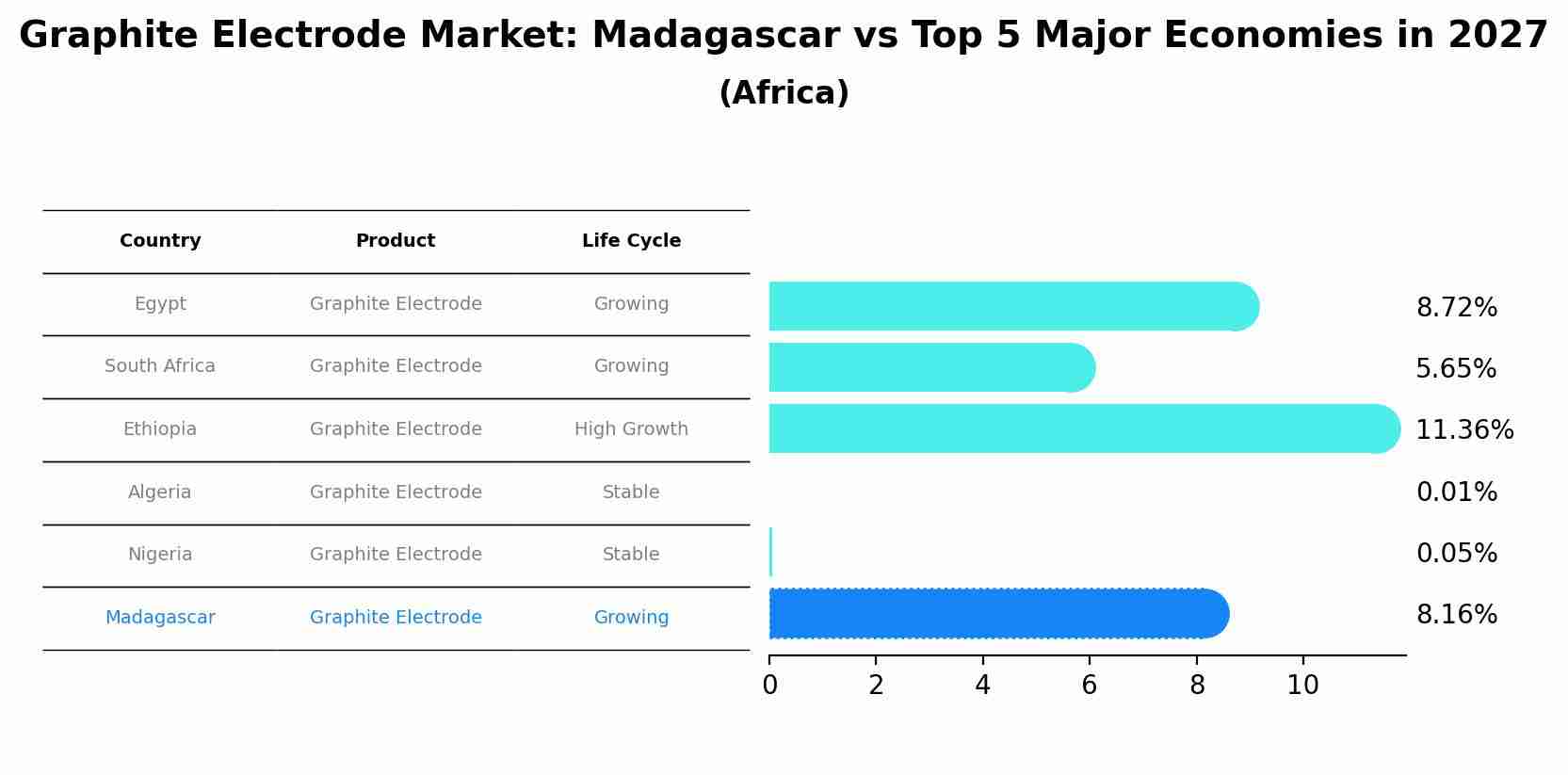 Graphite Electrode Market: Madagascar vs Top 5 Major Economies in 2027 (Africa)