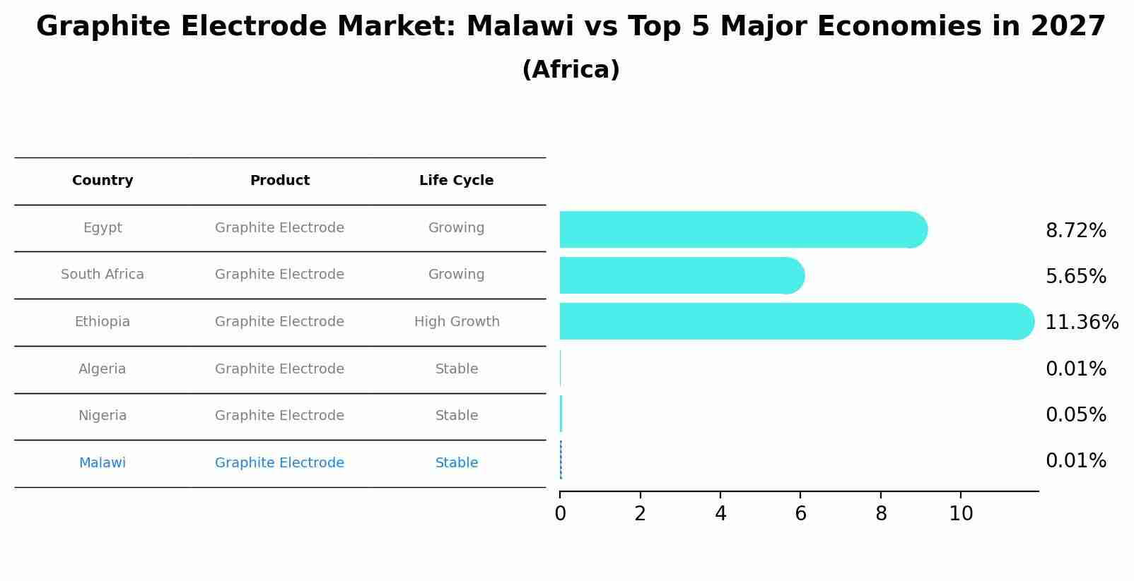 Graphite Electrode Market: Malawi vs Top 5 Major Economies in 2027 (Africa)