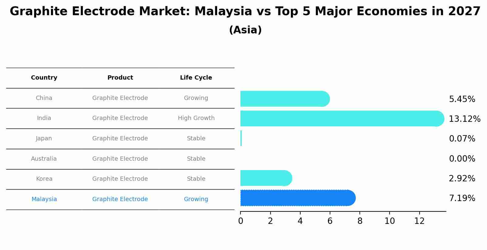 Graphite Electrode Market: Malaysia vs Top 5 Major Economies in 2027 (Asia)