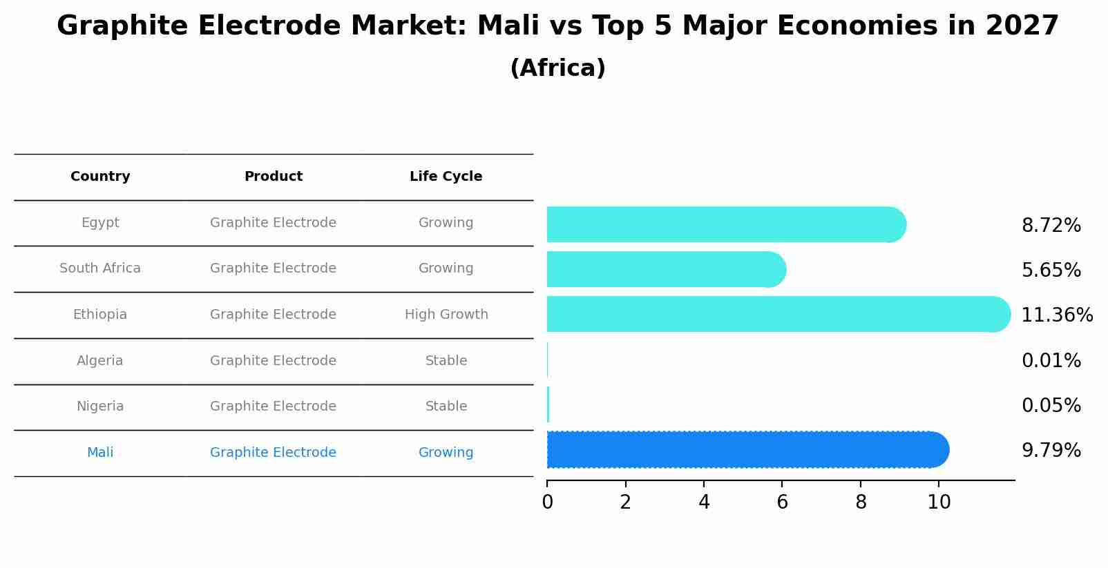 Graphite Electrode Market: Mali vs Top 5 Major Economies in 2027 (Africa)