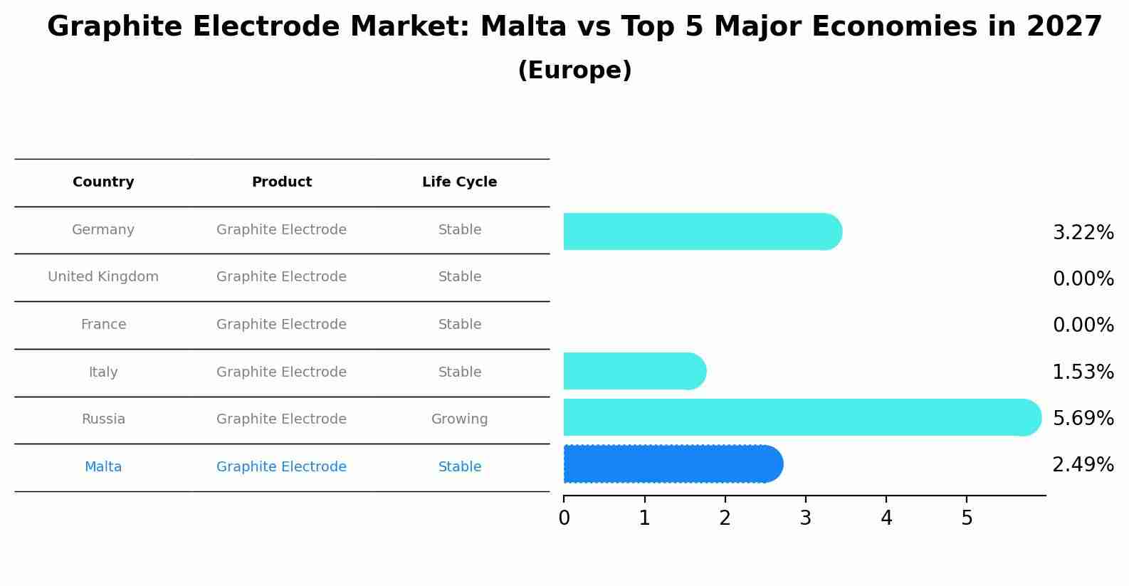 Graphite Electrode Market: Malta vs Top 5 Major Economies in 2027 (Europe)