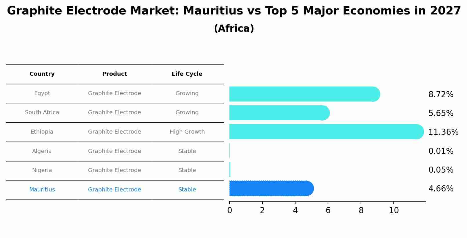 Graphite Electrode Market: Mauritius vs Top 5 Major Economies in 2027 (Africa)