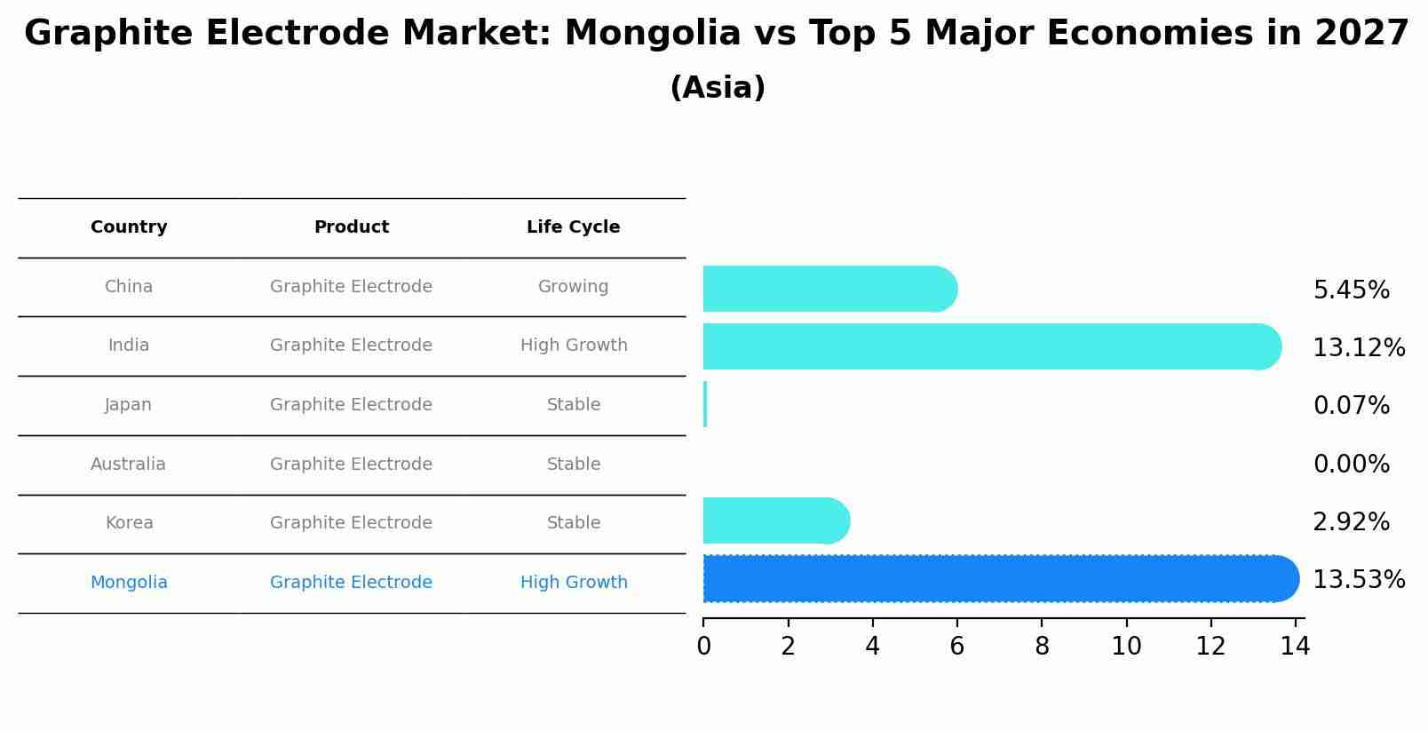 Graphite Electrode Market: Mongolia vs Top 5 Major Economies in 2027 (Asia)