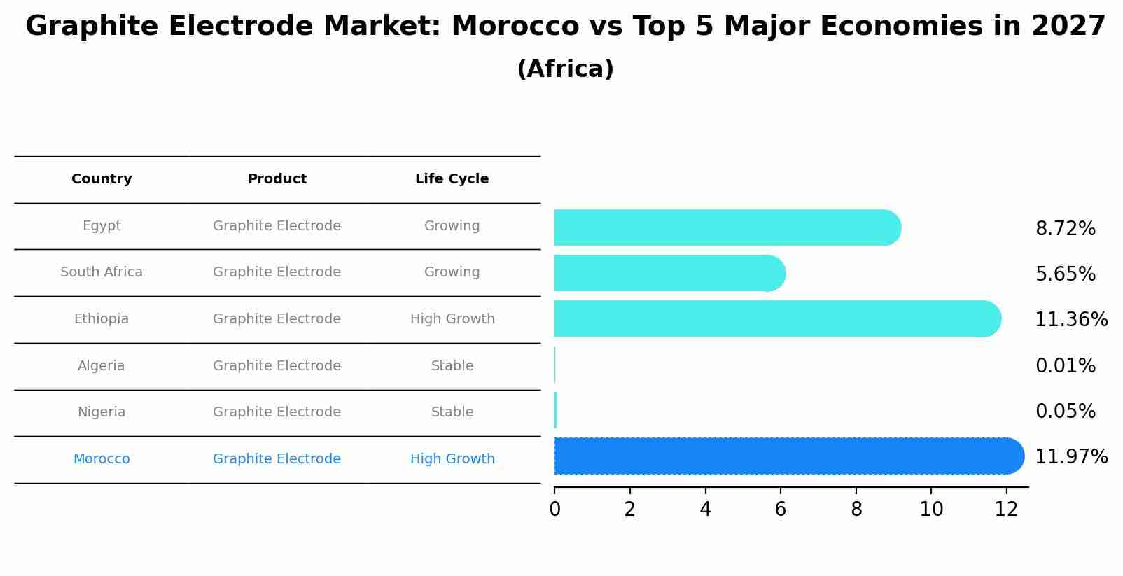 Graphite Electrode Market: Morocco vs Top 5 Major Economies in 2027 (Africa)