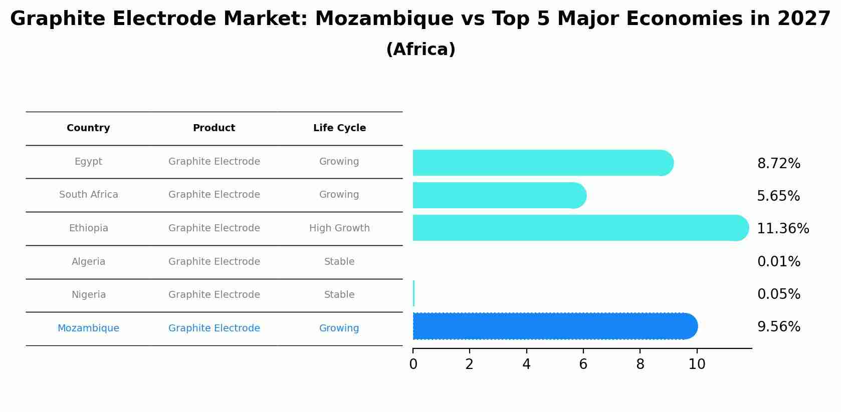 Graphite Electrode Market: Mozambique vs Top 5 Major Economies in 2027 (Africa)