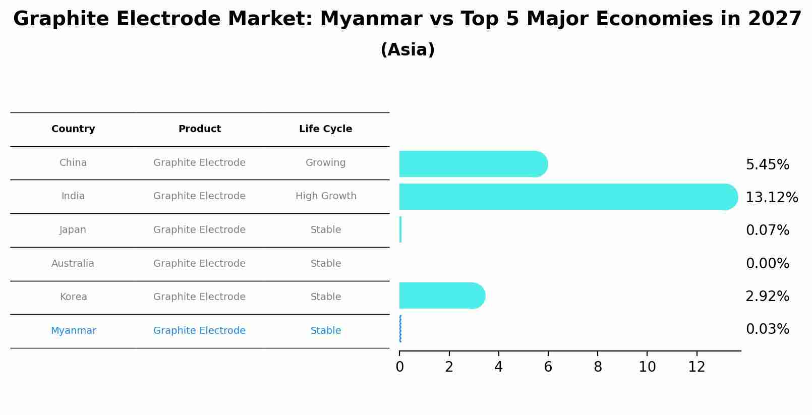 Graphite Electrode Market: Myanmar vs Top 5 Major Economies in 2027 (Asia)