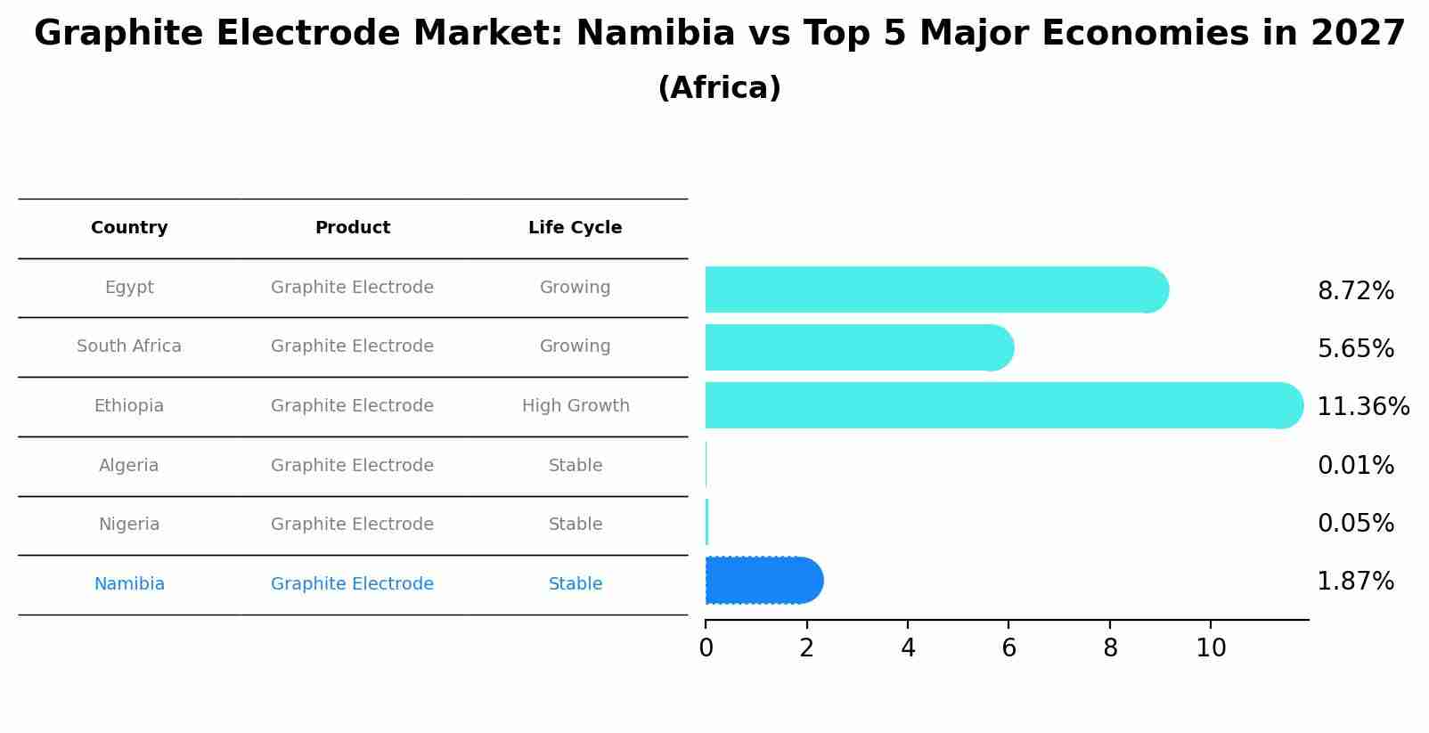 Graphite Electrode Market: Namibia vs Top 5 Major Economies in 2027 (Africa)