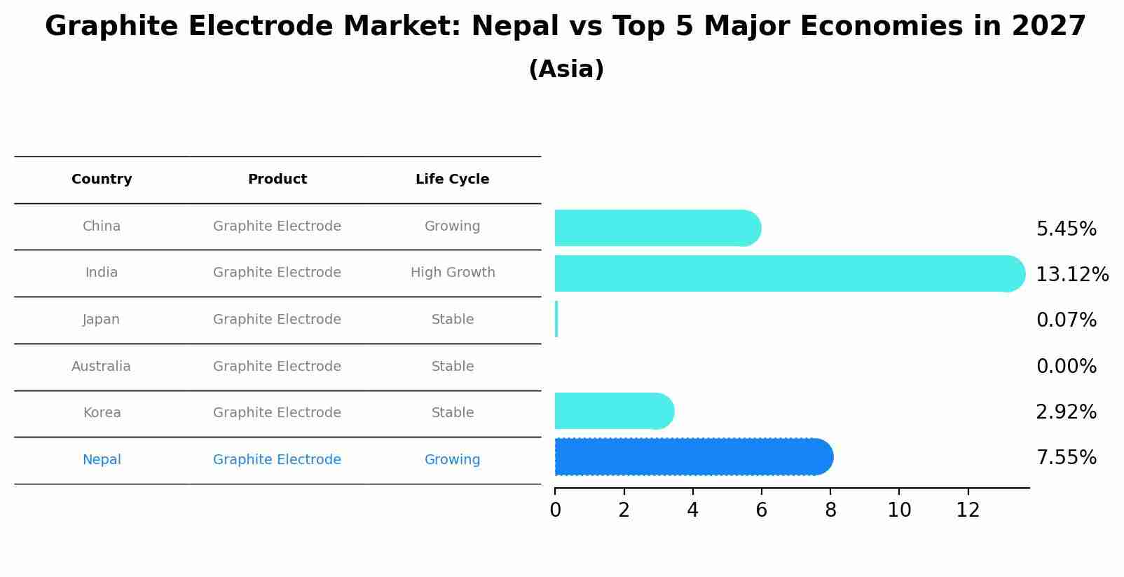 Graphite Electrode Market: Nepal vs Top 5 Major Economies in 2027 (Asia)