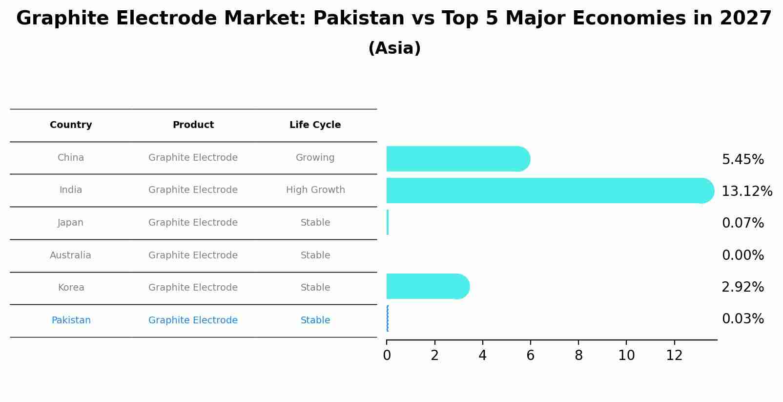 Graphite Electrode Market: Pakistan vs Top 5 Major Economies in 2027 (Asia)