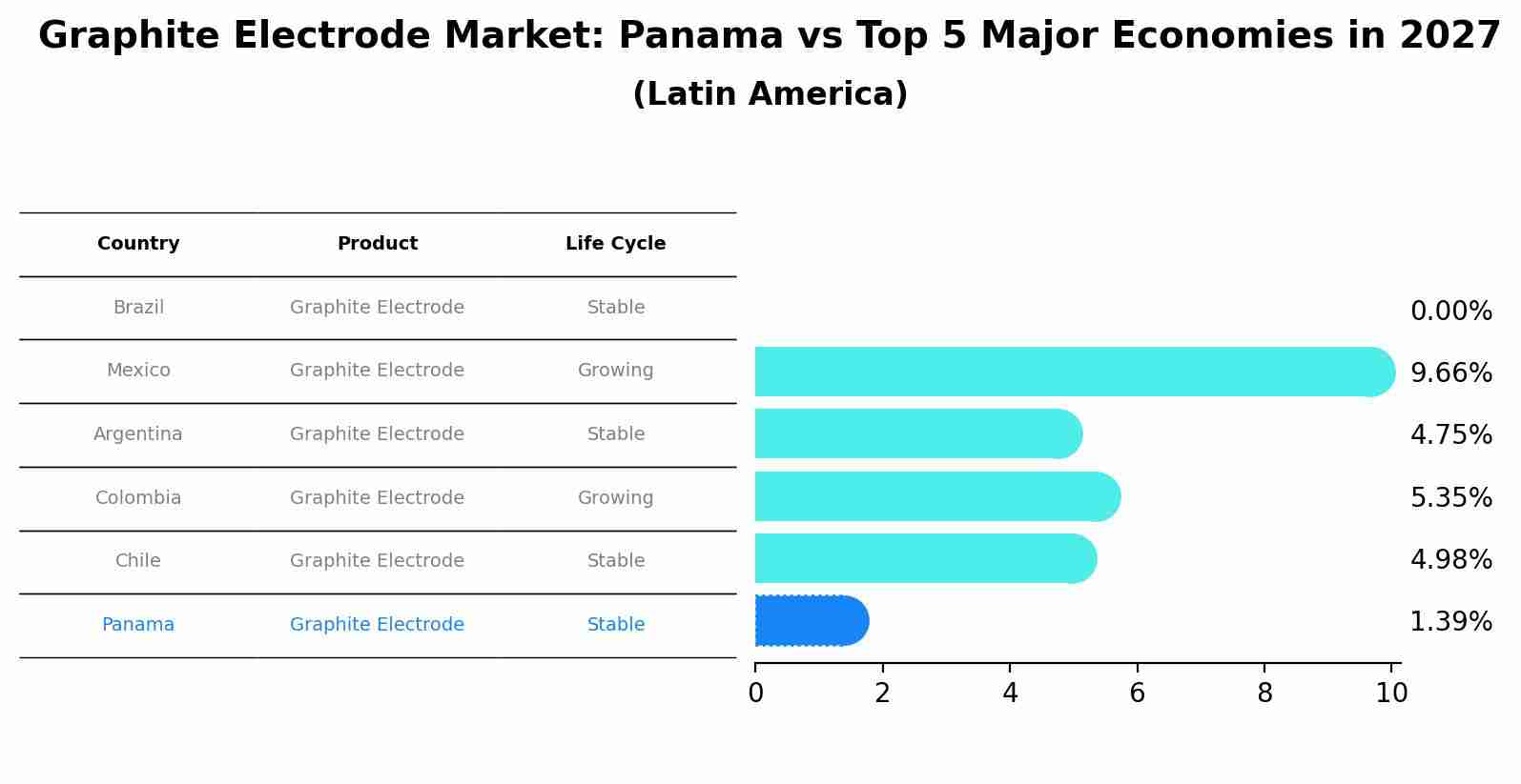 Graphite Electrode Market: Panama vs Top 5 Major Economies in 2027 (Latin America)