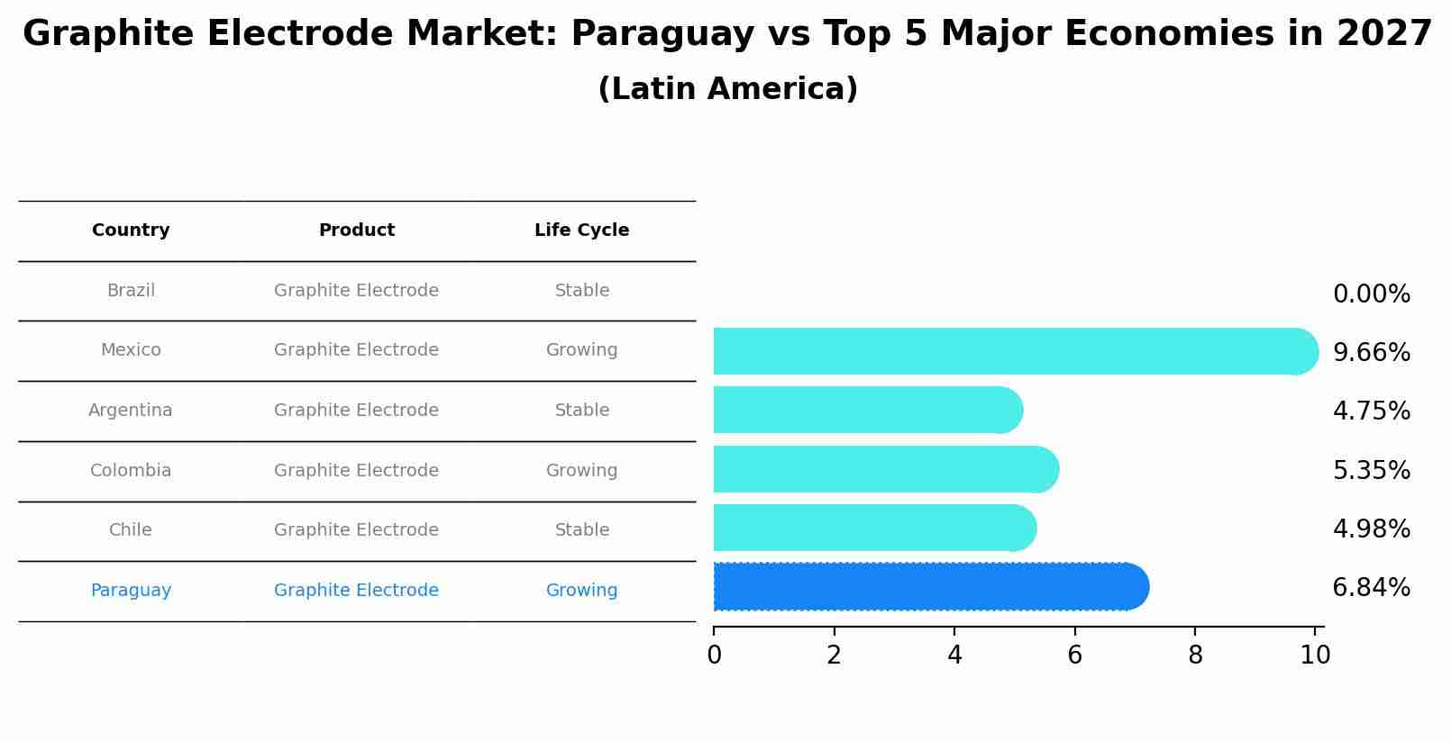 Graphite Electrode Market: Paraguay vs Top 5 Major Economies in 2027 (Latin America)