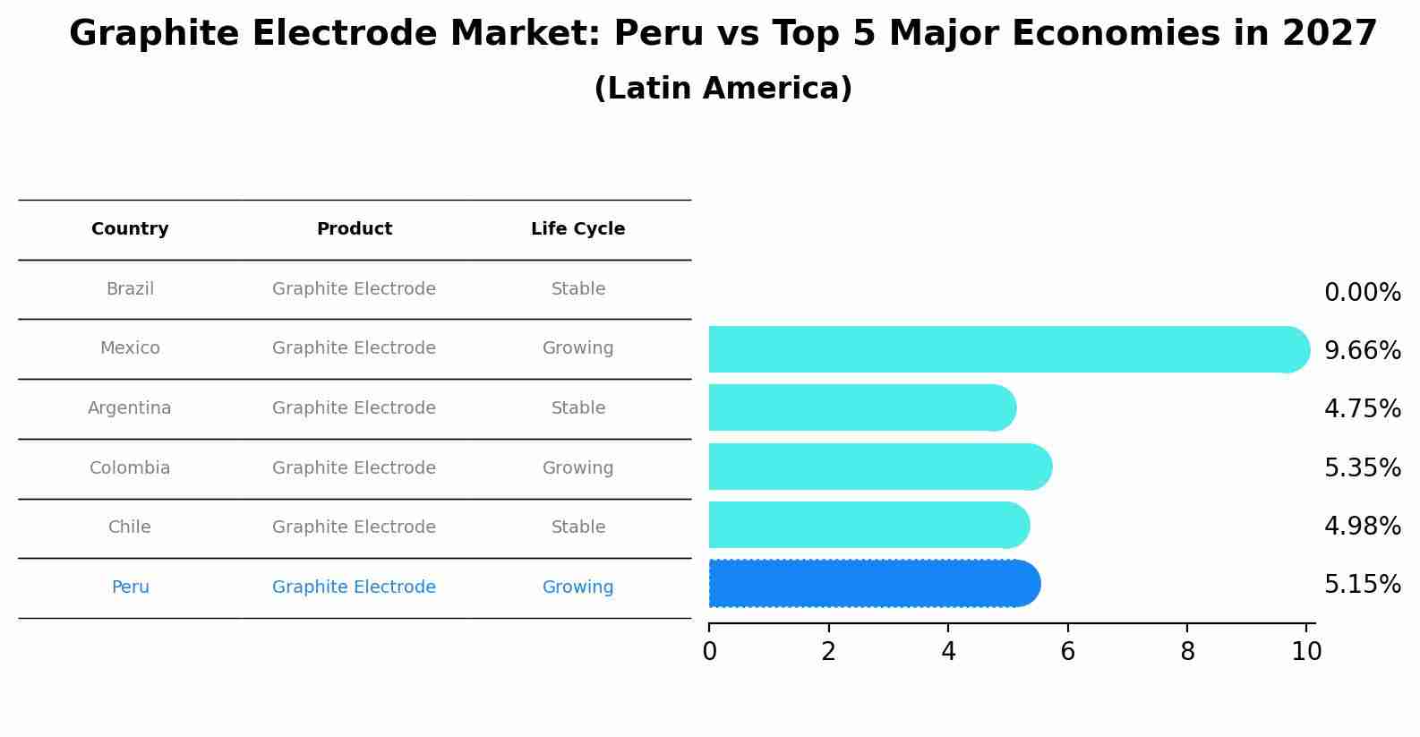 Graphite Electrode Market: Peru vs Top 5 Major Economies in 2027 (Latin America)