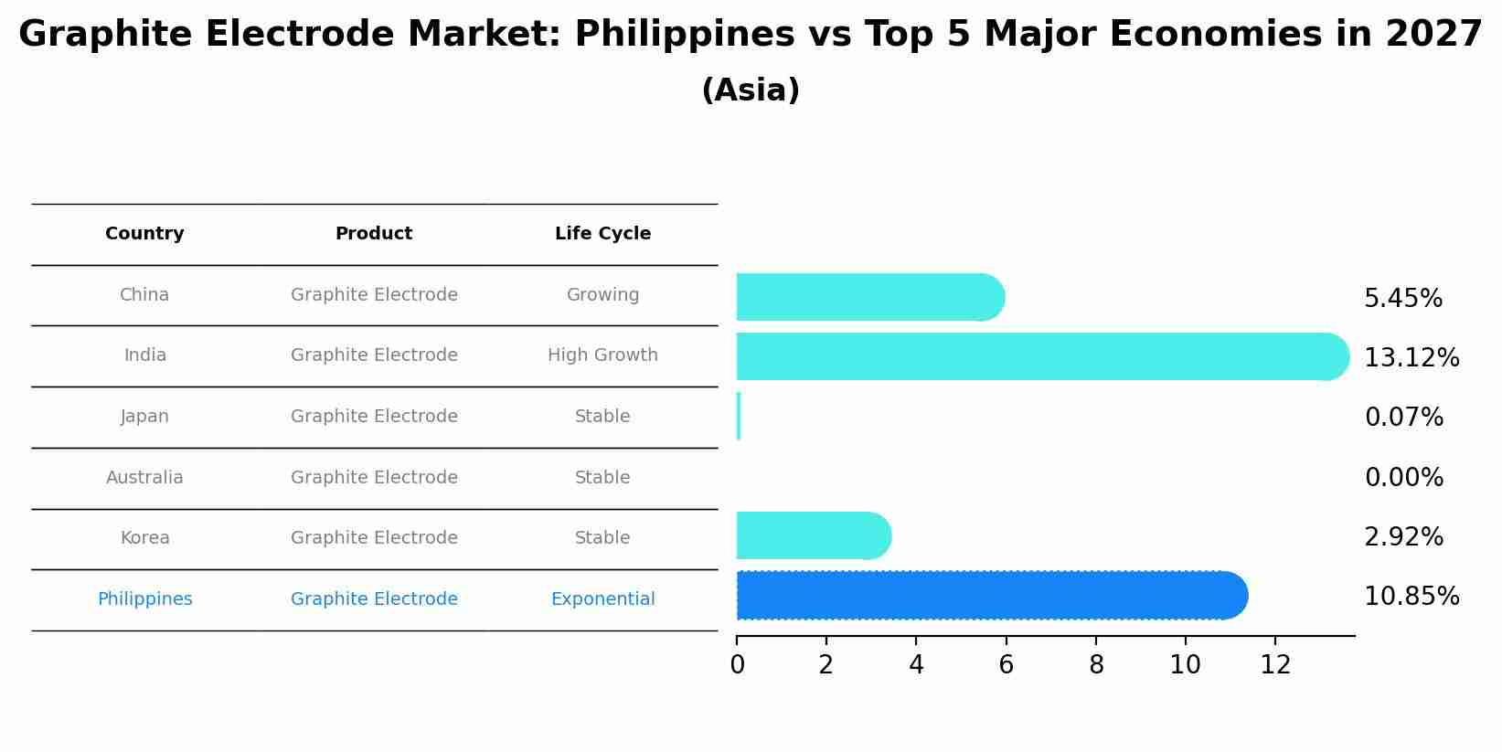 Graphite Electrode Market: Philippines vs Top 5 Major Economies in 2027 (Asia)