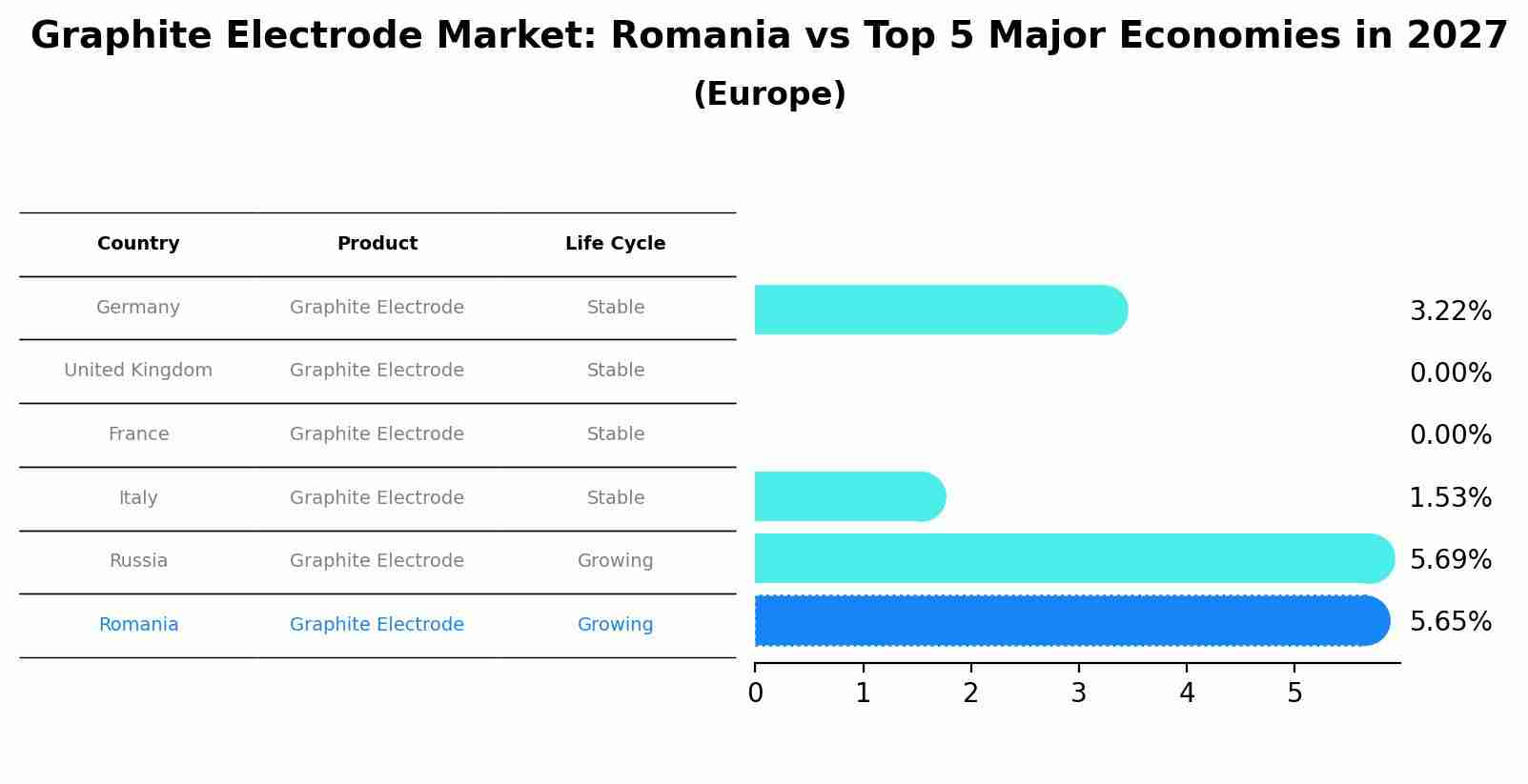 Graphite Electrode Market: Romania vs Top 5 Major Economies in 2027 (Europe)