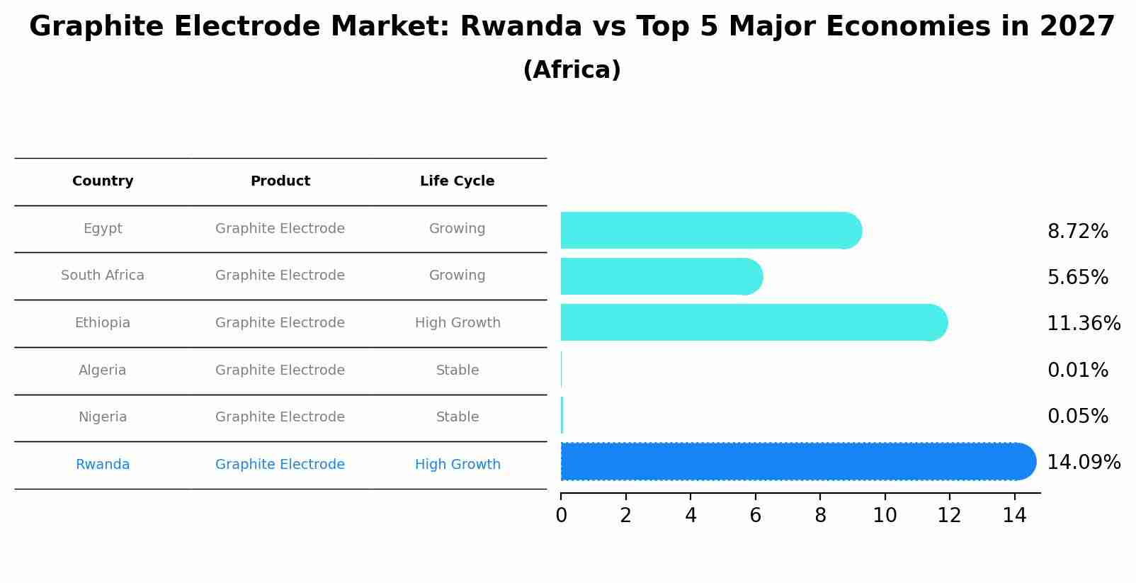 Graphite Electrode Market: Rwanda vs Top 5 Major Economies in 2027 (Africa)