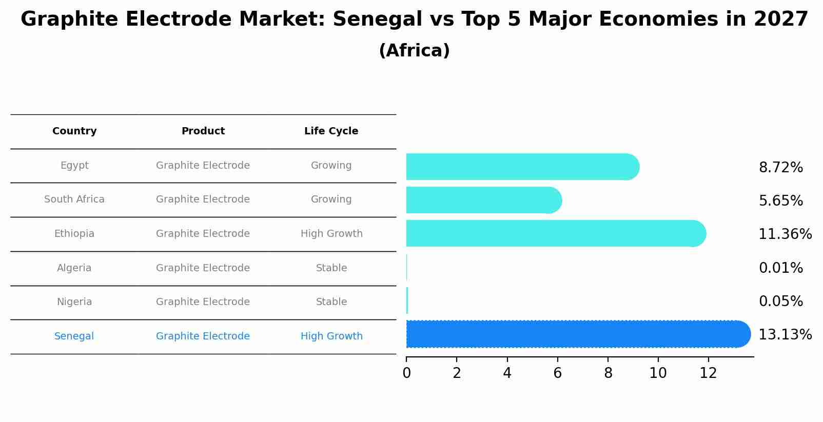 Graphite Electrode Market: Senegal vs Top 5 Major Economies in 2027 (Africa)