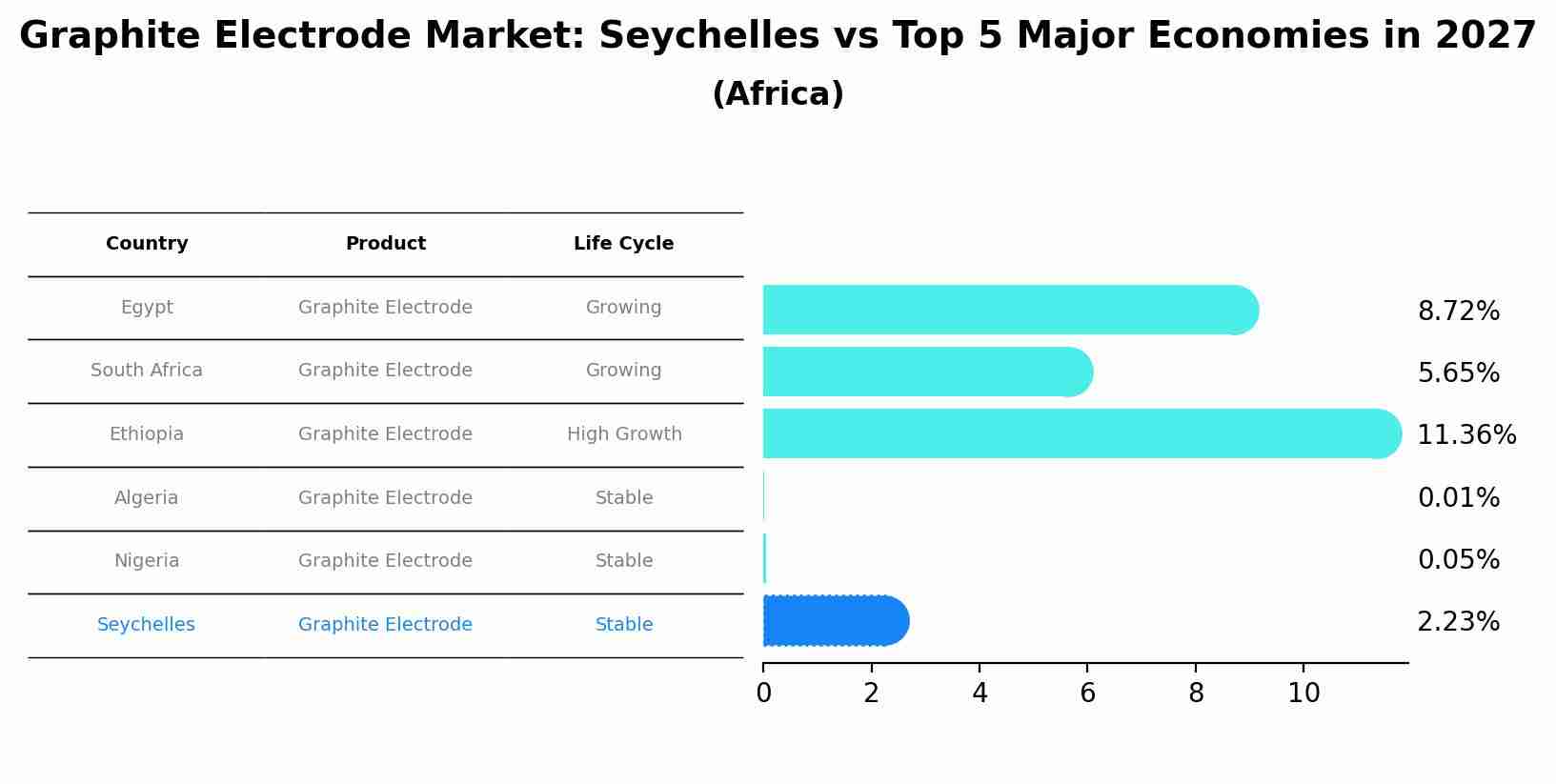 Graphite Electrode Market: Seychelles vs Top 5 Major Economies in 2027 (Africa)