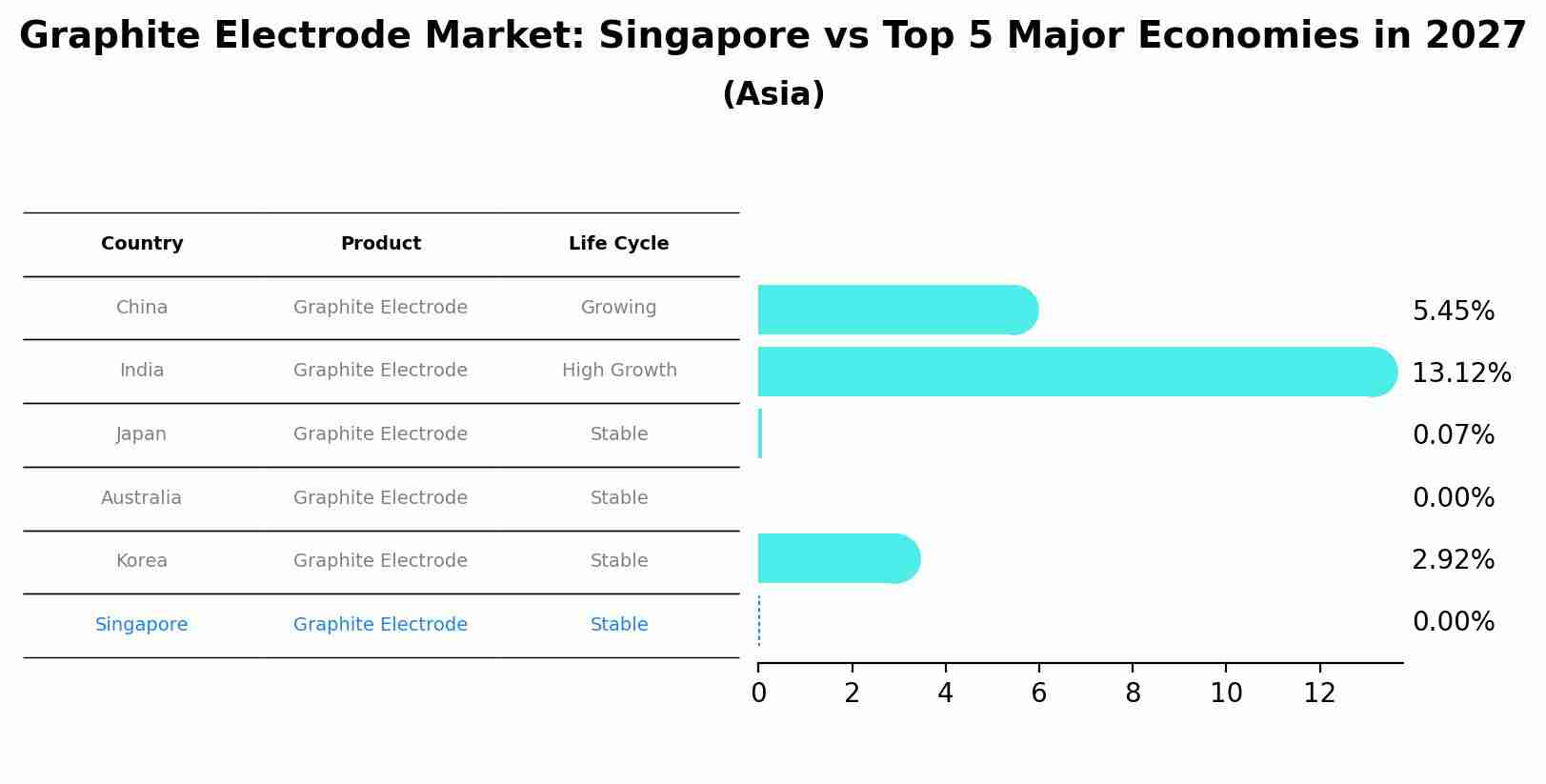 Graphite Electrode Market: Singapore vs Top 5 Major Economies in 2027 (Asia)