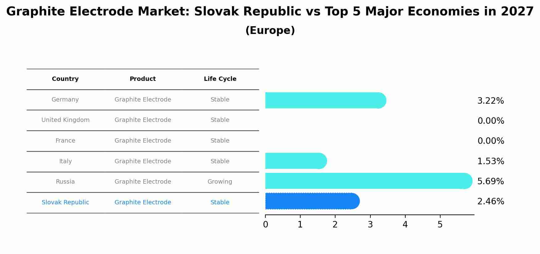 Graphite Electrode Market: Slovak Republic vs Top 5 Major Economies in 2027 (Europe)