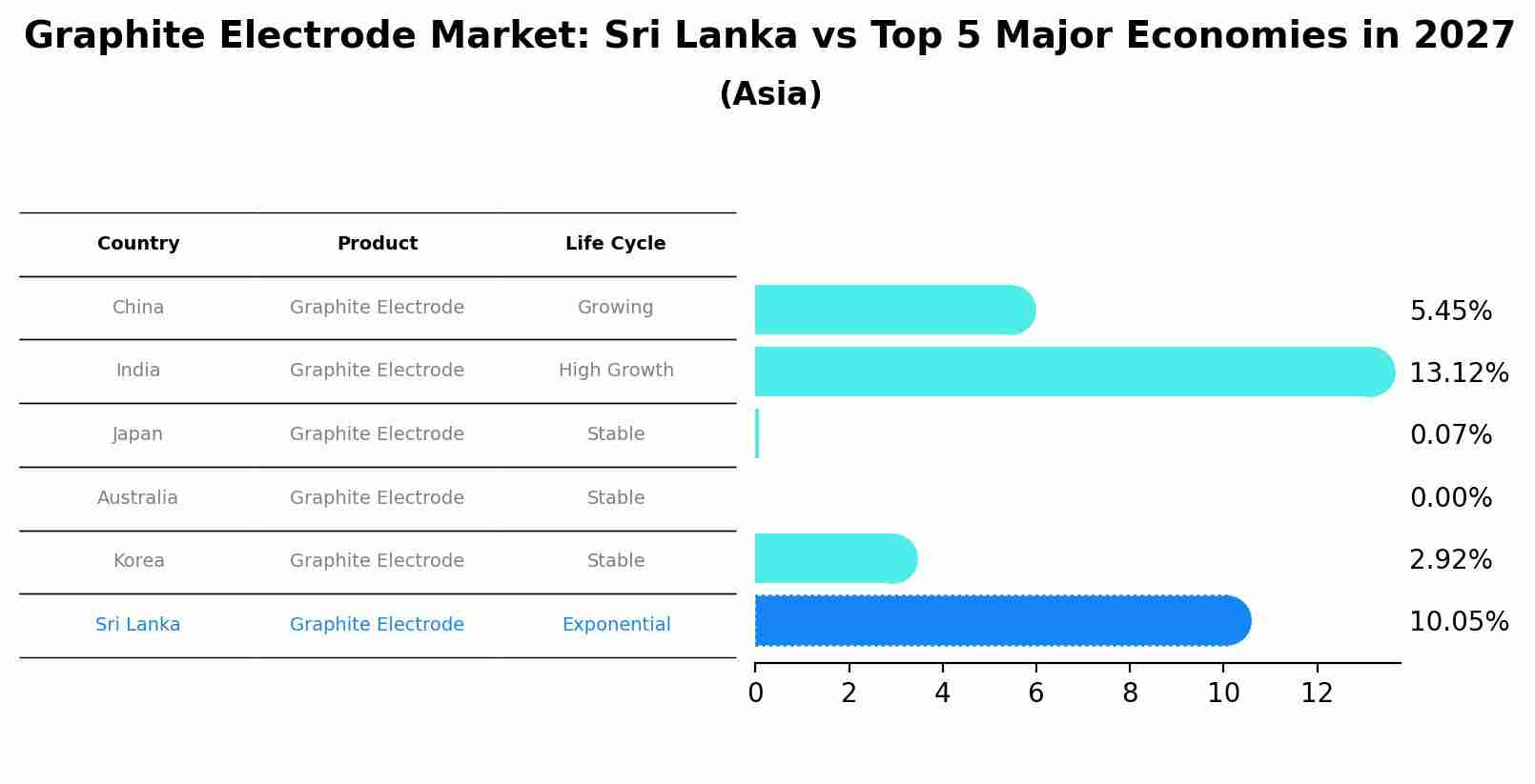 Graphite Electrode Market: Sri Lanka vs Top 5 Major Economies in 2027 (Asia)