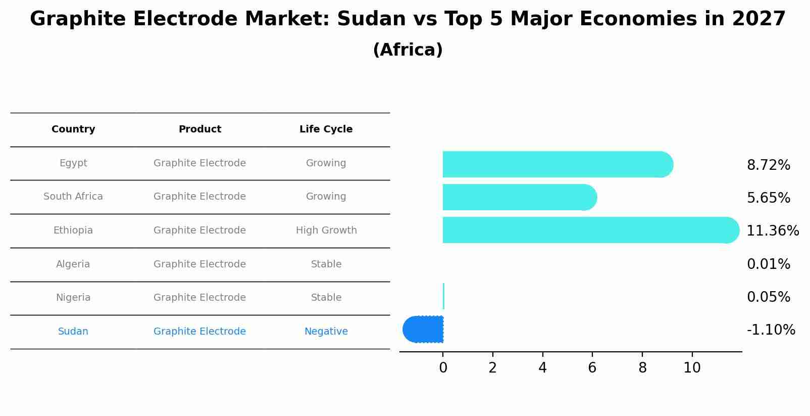 Graphite Electrode Market: Sudan vs Top 5 Major Economies in 2027 (Africa)