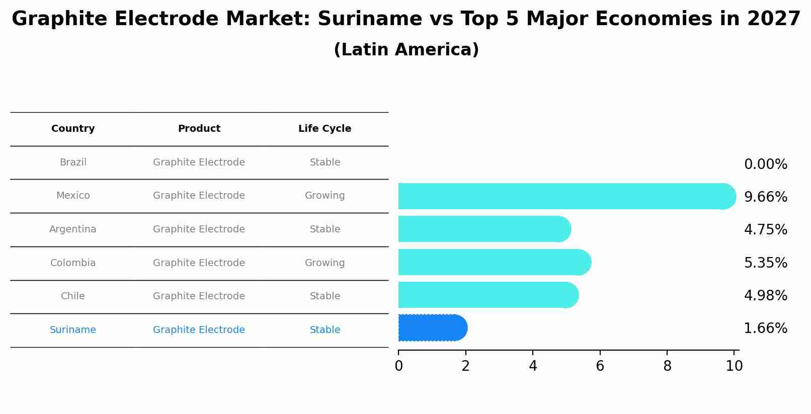Graphite Electrode Market: Suriname vs Top 5 Major Economies in 2027 (Latin America)