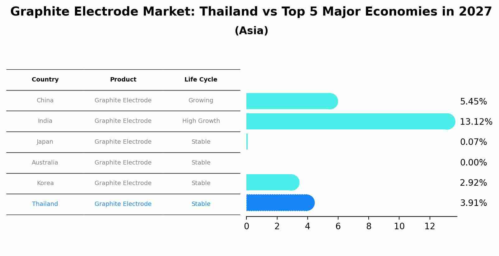 Graphite Electrode Market: Thailand vs Top 5 Major Economies in 2027 (Asia)