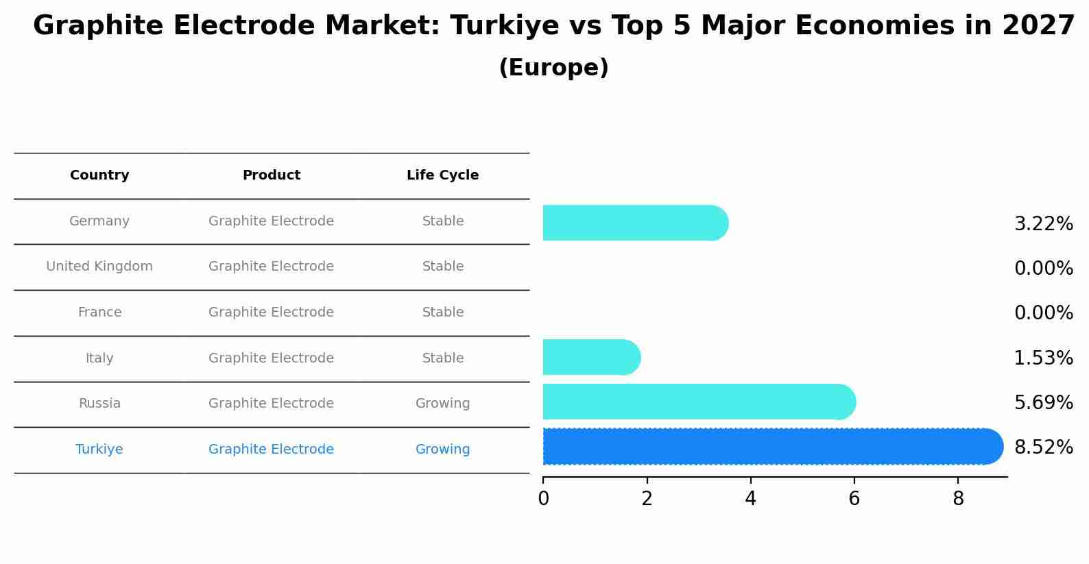 Graphite Electrode Market: Turkiye vs Top 5 Major Economies in 2027 (Europe)