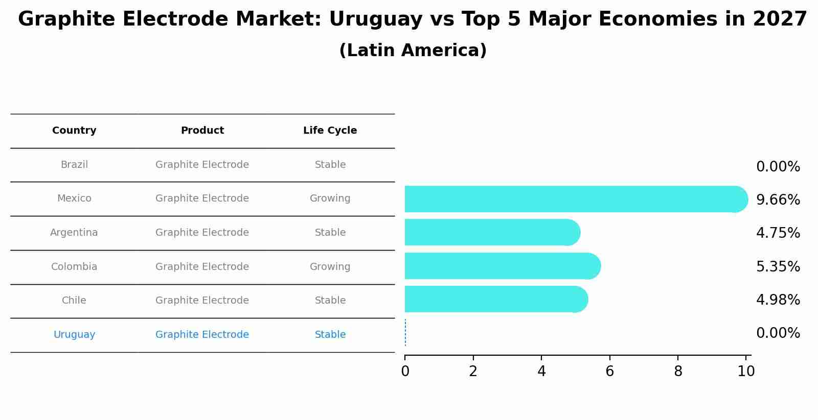 Graphite Electrode Market: Uruguay vs Top 5 Major Economies in 2027 (Latin America)