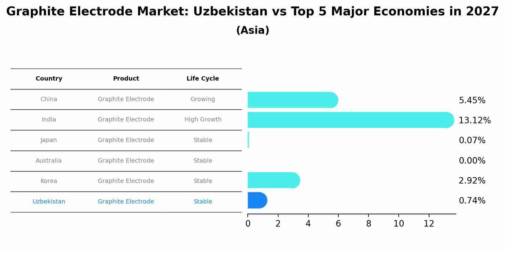 Graphite Electrode Market: Uzbekistan vs Top 5 Major Economies in 2027 (Asia)