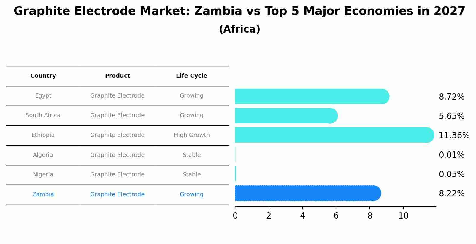 Graphite Electrode Market: Zambia vs Top 5 Major Economies in 2027 (Africa)