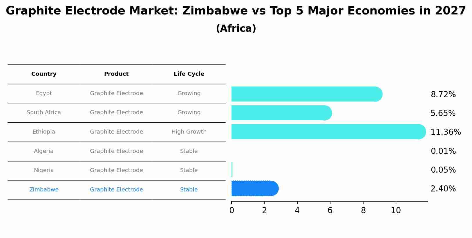 Graphite Electrode Market: Zimbabwe vs Top 5 Major Economies in 2027 (Africa)