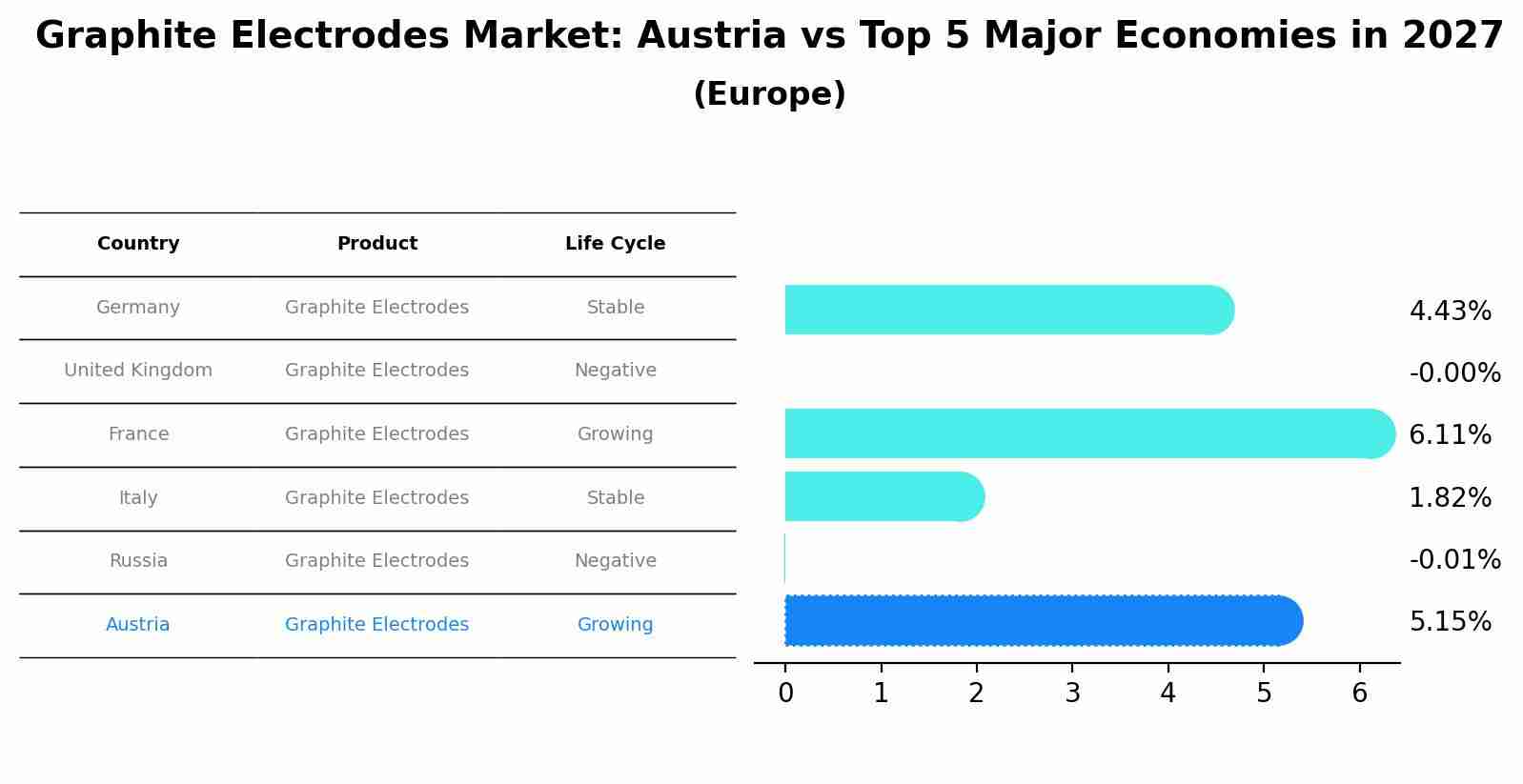 Graphite Electrodes Market: Austria vs Top 5 Major Economies in 2027 (Europe)