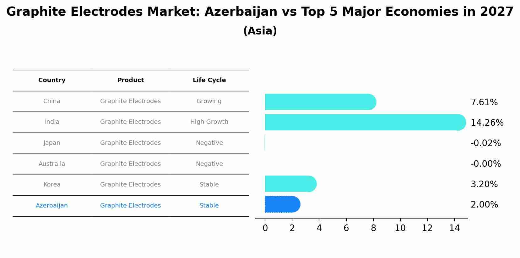 Graphite Electrodes Market: Azerbaijan vs Top 5 Major Economies in 2027 (Asia)