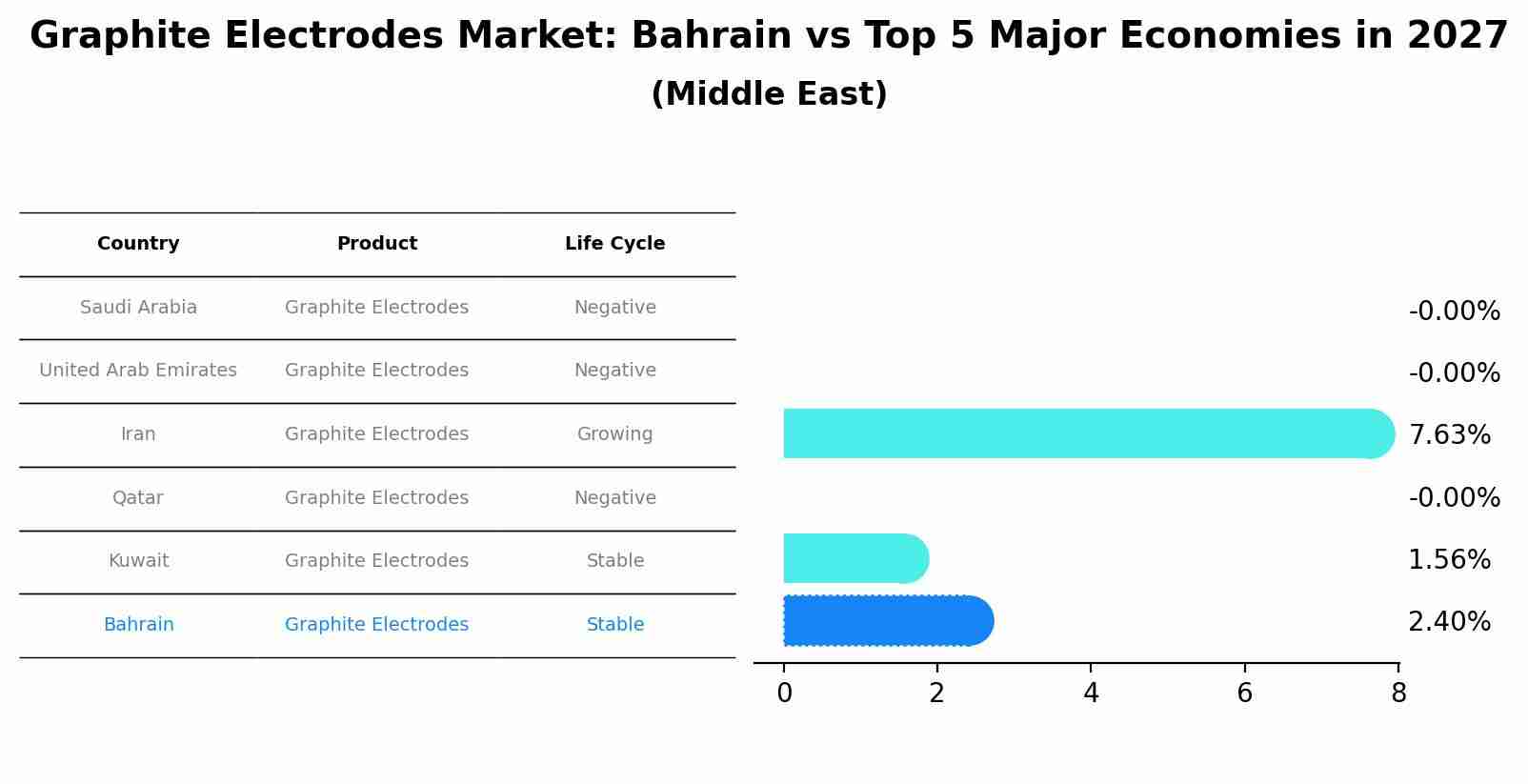Graphite Electrodes Market: Bahrain vs Top 5 Major Economies in 2027 (Middle East)