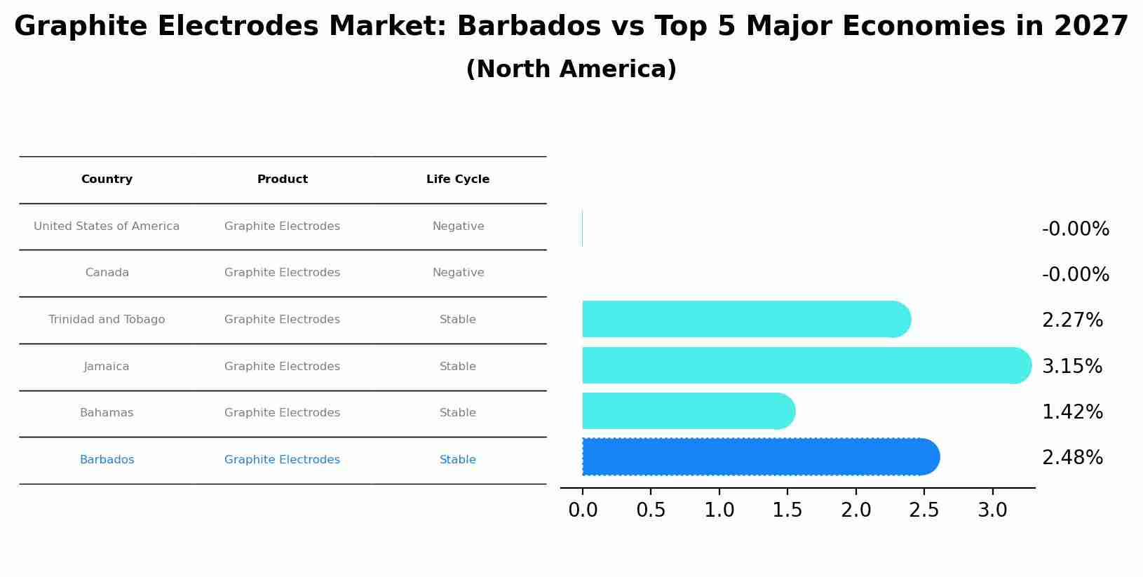 Graphite Electrodes Market: Barbados vs Top 5 Major Economies in 2027 (North America)