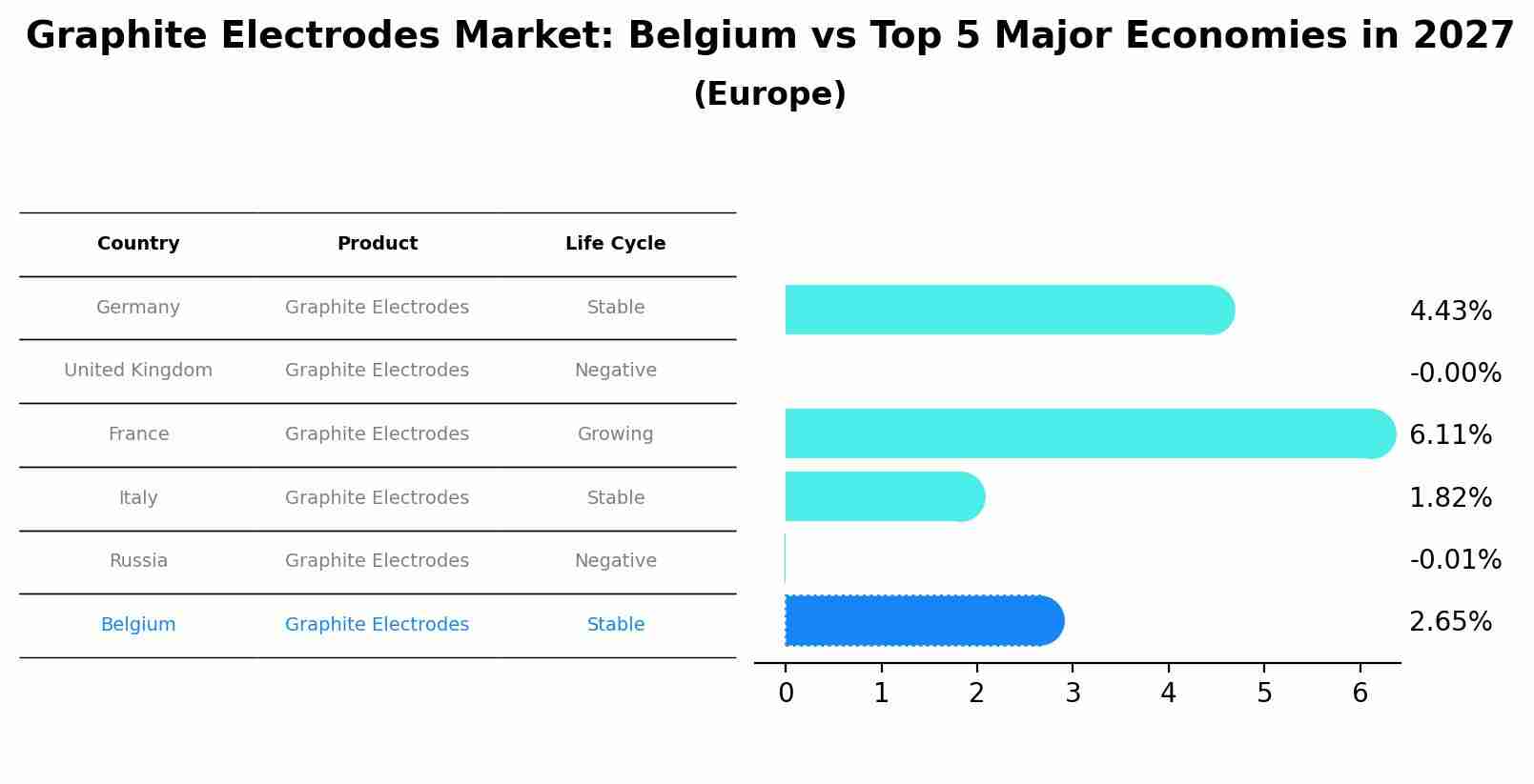 Graphite Electrodes Market: Belgium vs Top 5 Major Economies in 2027 (Europe)