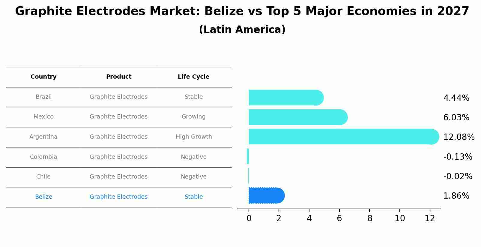 Graphite Electrodes Market: Belize vs Top 5 Major Economies in 2027 (Latin America)