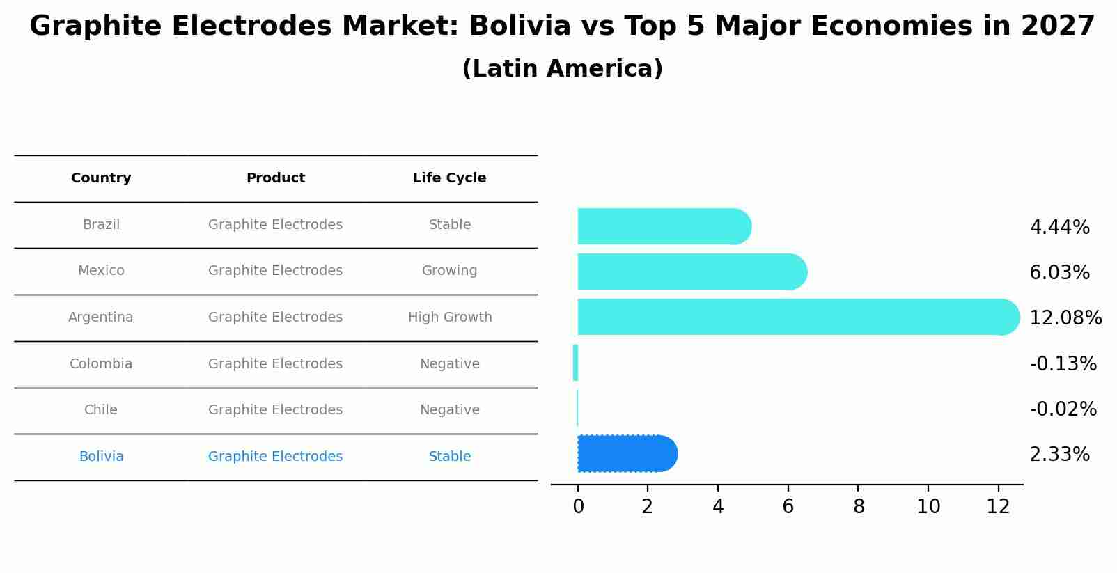 Graphite Electrodes Market: Bolivia vs Top 5 Major Economies in 2027 (Latin America)