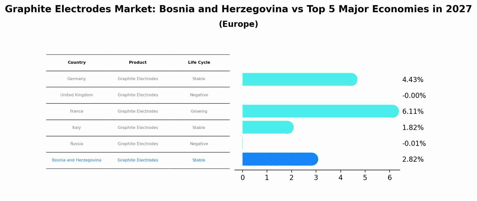 Graphite Electrodes Market: Bosnia and Herzegovina vs Top 5 Major Economies in 2027 (Europe)