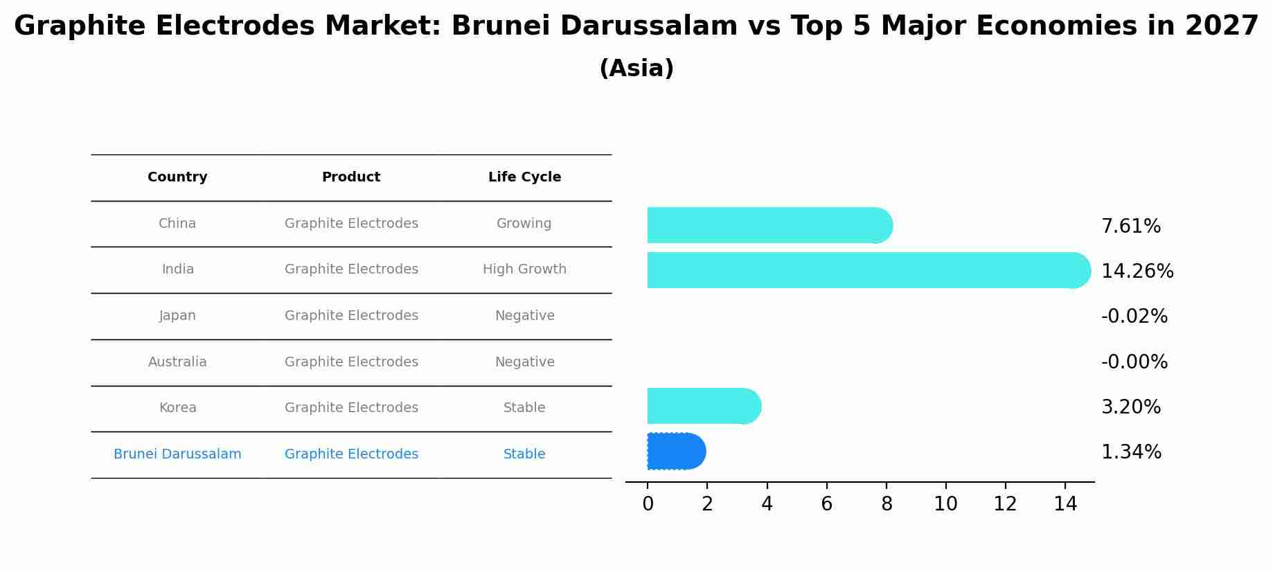 Graphite Electrodes Market: Brunei Darussalam vs Top 5 Major Economies in 2027 (Asia)